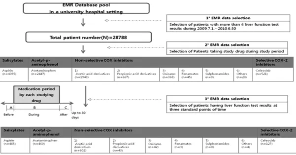 Fig. 1 − Method of Selection from EMR database.