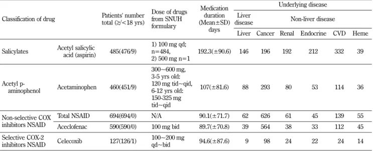 Table I − Patients’ characteristics
