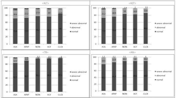 Fig. 2 − Distribution of Patients % at the point of worst LFT during medication (B) (X: each medication, Y: Frequencies (%)).