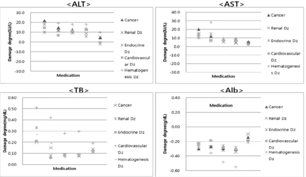 Fig. 5 − Damage degree (B-A) of LFT by each liver disease group.