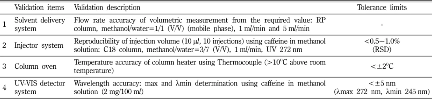 Table IV − Validation items and their tolerance limits by Hall 9)