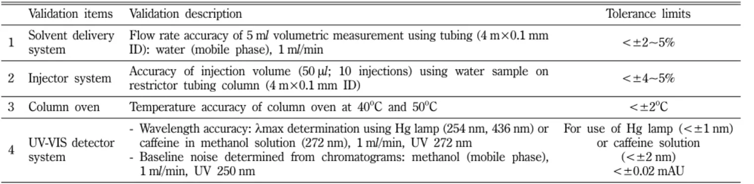Table VIII − Validation items and their tolerance limits for Shimadzu HPLC 17)