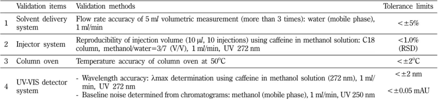 Table IX − Proposed validation guidelines of HPLC and their tolerance limits