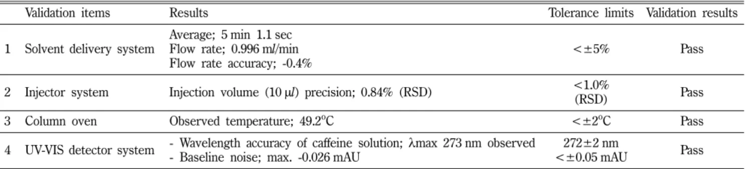 Table XI − Validation results of B instrument performed by proposed validation guidelines