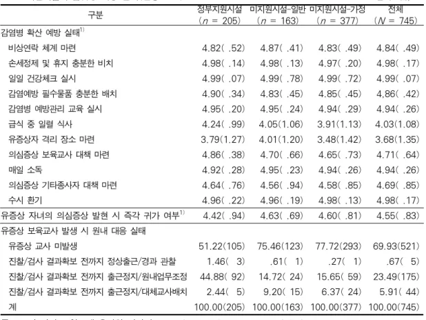 표 6. 어린이집의 감염병 대응 실태(원장 보고) 단위: 점, % 구분 정부지원시설 ( n = 205) 미지원시설-일반(n= 163) 미지원시설-가정(n= 377) ( N 전체 = 745) 감염병 확산 예방 실태 1) 비상연락 체계 마련 4.82( .52) 4.87( .41) 4.83( .49) 4.84( .49) 손세정제 및 휴지 충분한 비치 4.98( .14) 4.98( .13) 4.97( .20) 4.98( .17) 일일 건강체크 실시 4.99( .