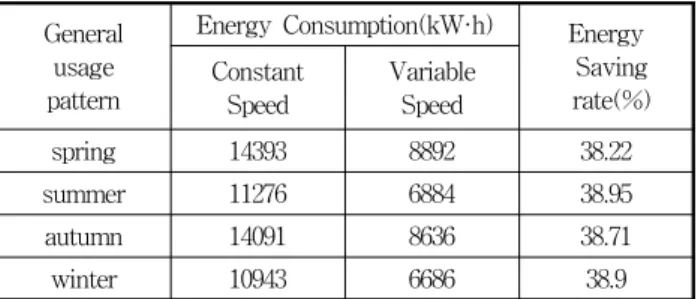 Table  2  Energy  saving  rate  (%)  using  weekend/weekdays  duty  cycle 