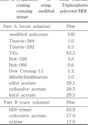 Table 2. Preparation  of  flame-retardant  coating  using  Triphosphorus  containg  modified  polyester/HDI-  trimer
