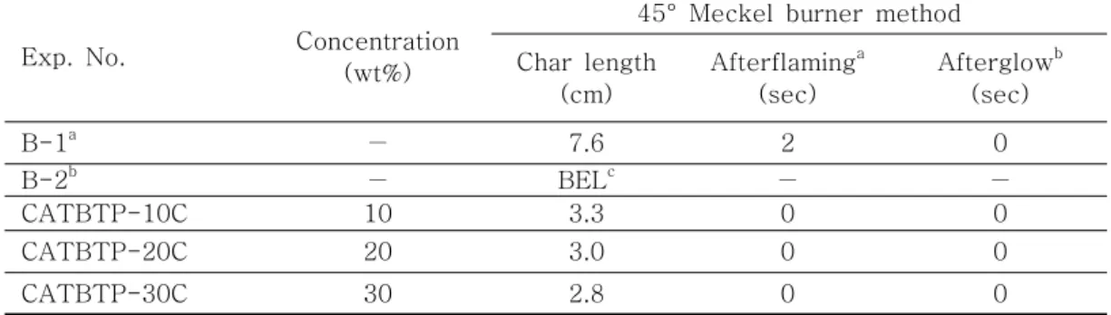 Table 6. Flame  Retardancy  of  Polyester  Taffeta  Treated  with  Synthesized  Flame                                -Retardant  Coatings 101520253035 0 5 10 15 20 25 30 PPA content (w t%)LOI (%)