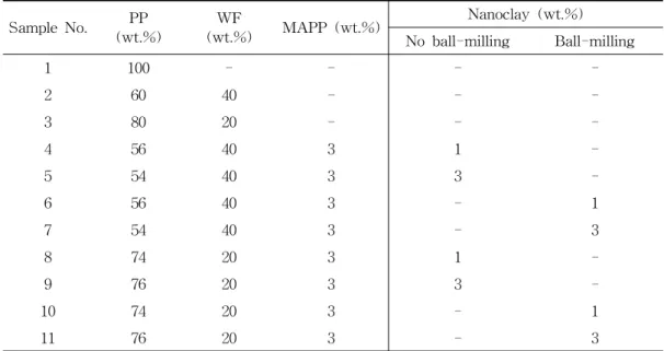 Table  1.  Material  formulations  of  the  nanocompositesTexas,  U.S.A.).  Clay  was  a  fine  powder  with a cation exchange capacity of 125 mequiv/100g