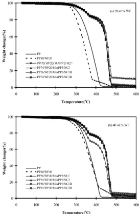 Fig.  2.  TGA  thermograms  of  (a) 
