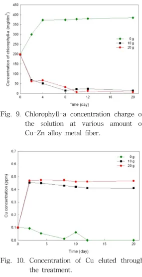 Fig.  8.  Suspend  solid  variation  according  to  the  various  amount  of  Cu-Zn  alloy  metal  fiber.