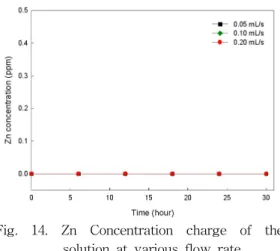 Fig.  12.  Chlorophyll-a  concentration  charge  of  the  solution  at  various  flow  rate.