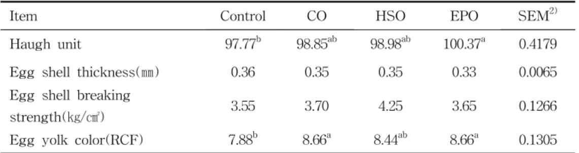 Table  4.  Changes  in  the  egg  quality  for  laying  hens  fed  experimental  diets 1)