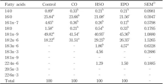 Table  5.  Changes  in  the  fatty  acid  composition  of  plasma  from  laying  hens  fed  experimental  diets 1)                                                             