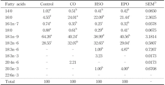 Table  6.  Changes  in  the  fatty  acid  composition  for  eggs  from  laying  hens  fed  experimental  diets 1)                                                                       (%  of  total  fatty  acids)