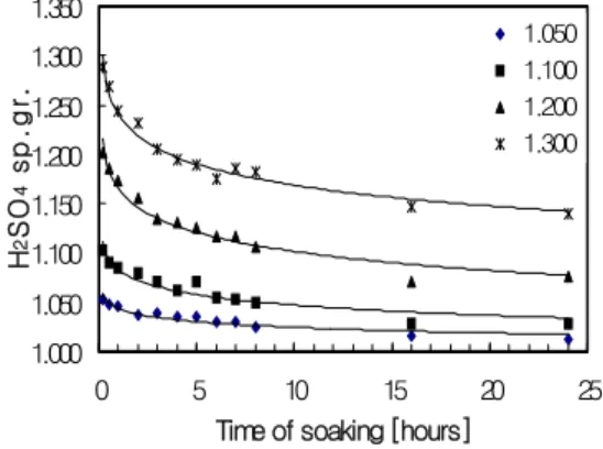 Fig.  1.  Changes  in  electrolyte  specific  gravity  in  cells  during  soaking. 