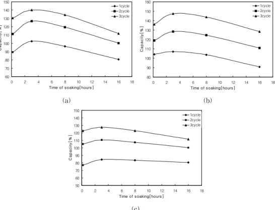 Fig.  8.  Battery  capacity  vs.  soaking  times  in  three  H 2 SO 4   concentrations  ;  (a)  specific  gravity  1.05,  (b)  specific  gravity  1.10,  and  (c)  specific  gravity  1.20