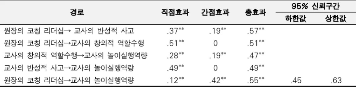 표 5. 구조모형의 효과분석 및 간접효과의 유의성 검증 ( N = 267) 경로 직접효과 간접효과 총효과 95% 신뢰구간 하한값 상한값 원장의 코칭 리더십→ 교사의 반성적 사고 .37** .19** .57** 원장의 코칭 리더십→교사의 창의적 역할수행 .51** 0 .51** 교사의 창의적 역할수행→교사의 놀이실행역량 .28** .19** .47** 교사의 반성적 사고→교사의 놀이실행역량 .49** 0 .49** 원장의 코칭 리더십→교사의 놀이실행역량 .