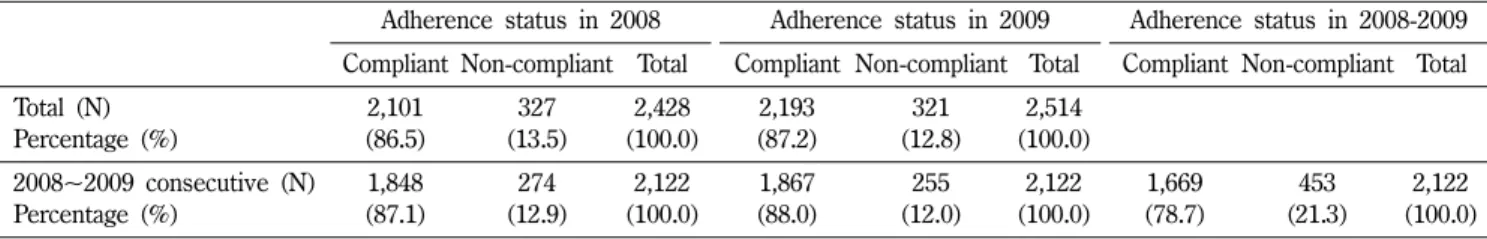 Table II − Adherence status of Patients with hypertension (Year of 2008 and 2009) (unit: N, %) Adherence status in 2008 Adherence status in 2009 Adherence status in 2008-2009 Compliant Non-compliant Total Compliant Non-compliant Total Compliant Non-complia