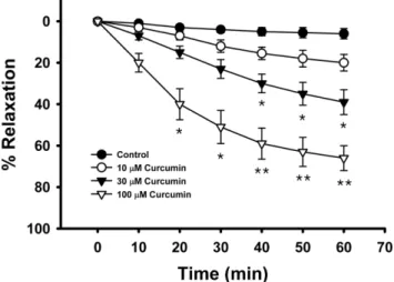 Fig. 2 − The effect of curcumin on 6 mM fluoride-induced vascular contraction in the denuded muscle