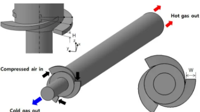 Table  1  Geometric  parameters  of  computational  model Fig.  1  The  Ranque-Hilsch  vortex  tube(16)