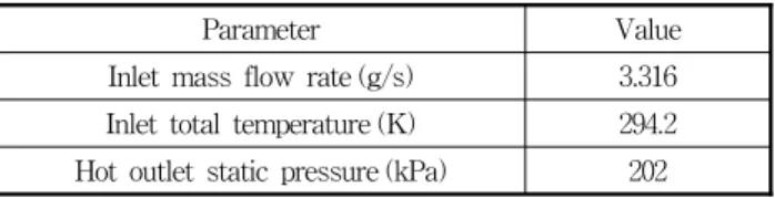 Fig.  5  Grid  independence  study  on  total  temperature  difference  at  different  average  unit  cell  volume