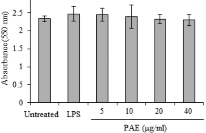 Fig. 1 − Cytotoxicity of PAE on Raw 264.7 cells. Raw 264.7 cells were treated with various concentrations (5, 10, 20 and 40 µg/ml) of PAE