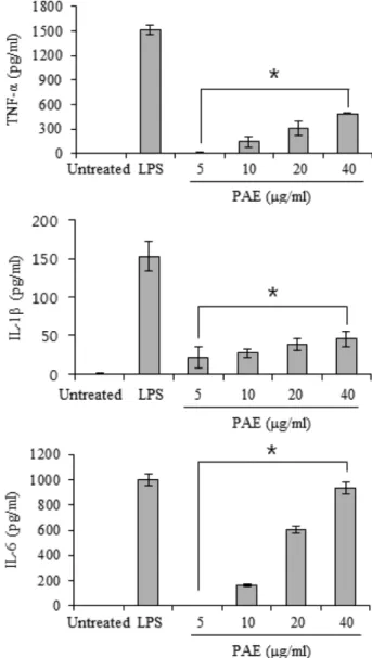 Fig. 2 − Effects of PAE on the nitric oxide production of the Raw 264.7 cells. Raw 264.7 cells were treated with various concentrations (5, 10, 20 and 40 µg/ml) of PAE
