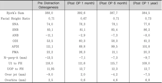 Table 1. Values of the variables in the presurgical stages, immediate postsurgical stage, 6-month  postdistraction and 1-year postdistraction.