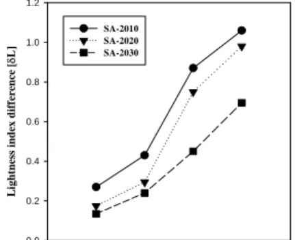 Fig.  8.  Effects  of  outdoor  exposure  time  on  lightness  index  difference  of  modified  silane  acrylic  resin  coatings.