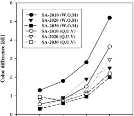 Fig.  11.  Effects  of  exposure  time  on  the  color  difference  of  modified  silane  acrylic  resin  coatings  in  the  accelerated  weather  test.