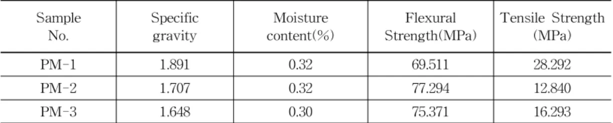 Table  5.  Characteristics  of  glass/novolac  composites  prepared  with  various  compositions  of  phenolic  resin  and  milled  glass  fiber