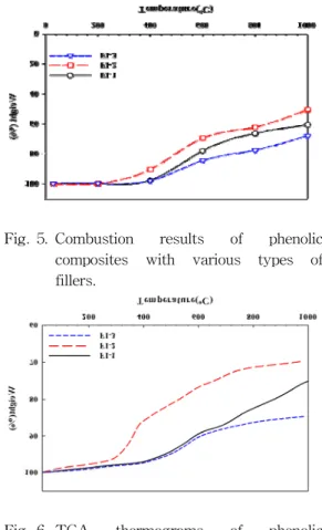 Fig.  4.  TGA  thermogram  of  glass/novolac  composites  prepared  with  various  compositions  of  phenolic  resin  and  milled  glass  fiber.