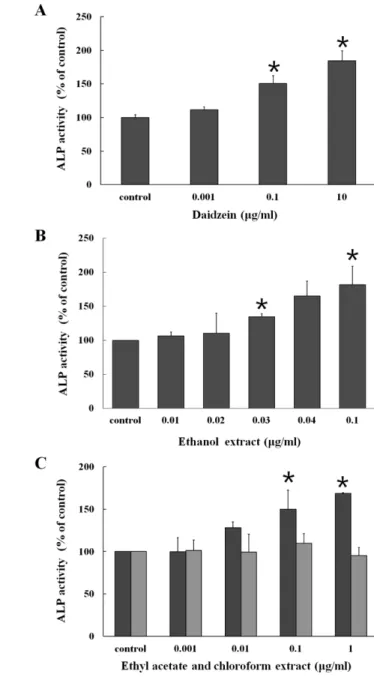 Fig. 2 − Effects of (A) daidzein, (B) ethanol extract, and (C) ethyl acetate (left) and chloroform (right) extracts on the proliferation of MG-63 cells