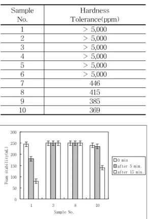 Table  5.  Water  hardness  tolerance  of  sample  solution. 050100150200250300 1 3 8 10 Sample No.Foam stability(mL) 0 min after 5 mim