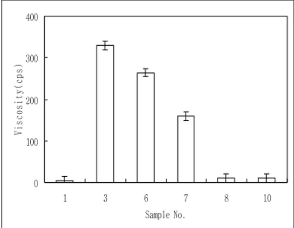 Fig.  7.  Viscosity  of  sample  solution(surfactant  concentration=20%,  T=25℃,  60rpm)