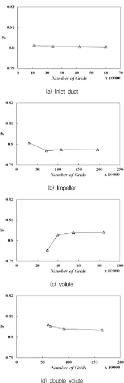 FIg.  3  Geometry  of  a  double  volute