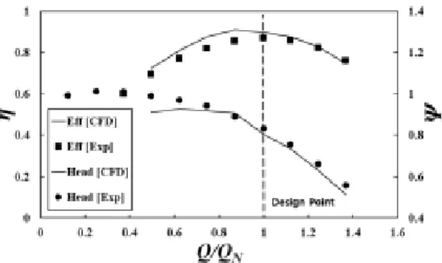 Fig.  5  Variations  of  efficiency  and  radial  thrust  coefficient  with  mass  flow  rate  for  different  expansion  coefficients  of  divider  (C)