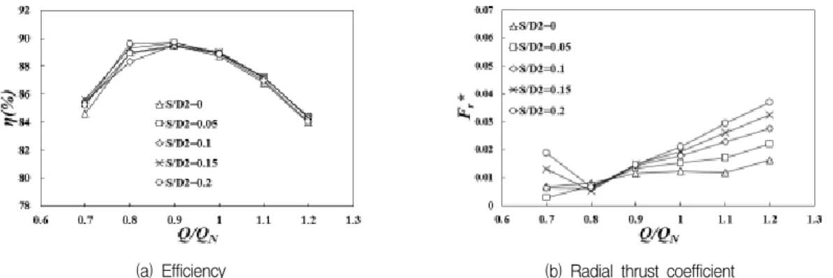 Fig.  10  Variations  of  efficiency  and  radial  thrust  coefficient  for  different  starting  positions  of  divider  in  radial  direction  (S/D2)