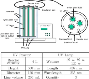 Fig.  1.  The  design  and  condition  of  UV  photooxidation  reactor.