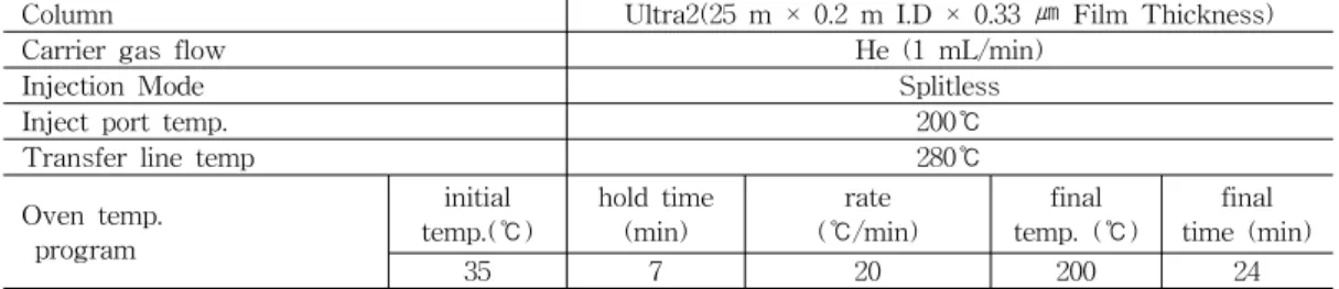 Fig.  2.  Sample  preparation  of  1,4-dioxane.