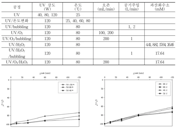 Fig.  4.  Degradation  of  1,4-dioxane  at  various  temp  with  UV  irradiation. 