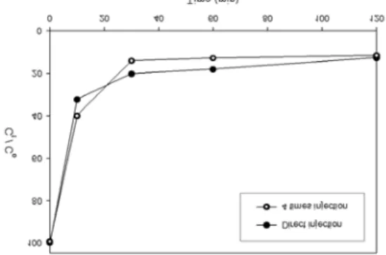Fig. 7. Degradation  of  1,4-dioxane  at  bubbling  and  O 3   with  UV  irradiation.