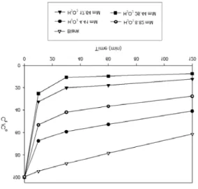 Fig.  8.  Degradation  of  1,4-dioxane  at  various  H 2 O 2 concentrations  with  UV  irradiation.