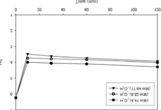 Fig.  10.  Degradation  of  1,4-dioxane  at  O 3   and  H 2 O 2   with  UV  irradiation