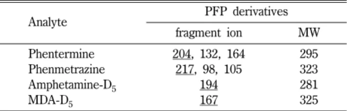 Table I − Ions monitored for each analyte (Underlined ions were used for quantification)