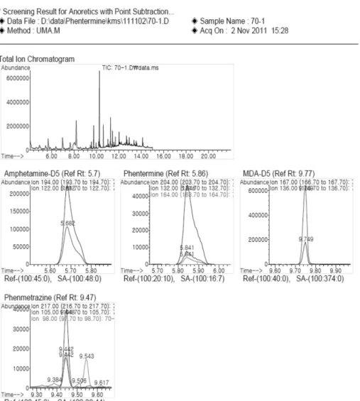 Fig. 1 − Extracted ion chromatogram of phentermine and phenmetrazine in spiked urine (Urine was spiked with 70 ng/ml of each analyte and IS).