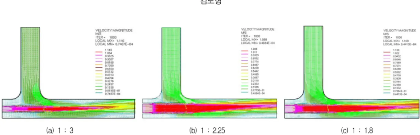 Fig.  7  Mean  velocity  vector  of  distribution  (L=140 mm,  D h : D s =1 : 3)