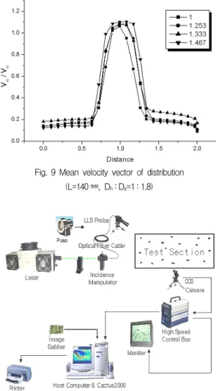 Fig.  10  Schematic  arrangement  of  PIV  system