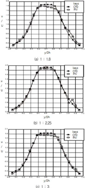Fig.  14  Velocity  Distribution  by  CFD  and  PIV  (1.333, V=1 m/s)